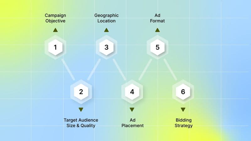 Factors to Consider Before Setting a Daily Budget