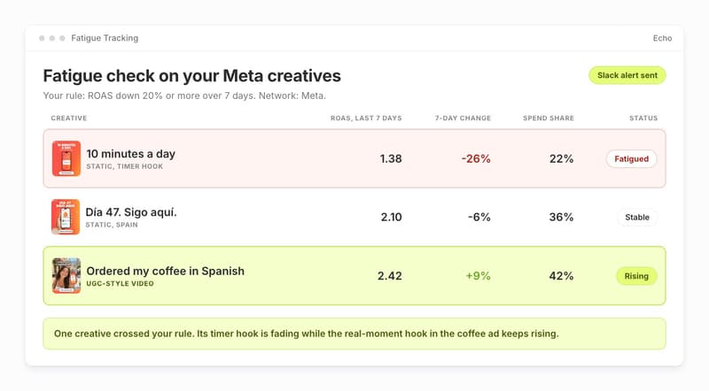 Segwise Fatigue Tracking view showing three Echo ads on Meta, with one flagged for a sustained ROAS decline