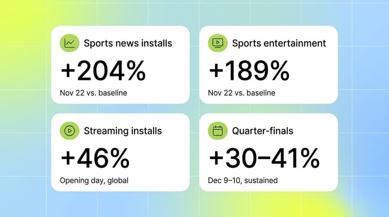 Four white cards showing opening-week mobile app install spikes from the 2022 World Cup including +204 percent sports news and +189 percent sports entertainment