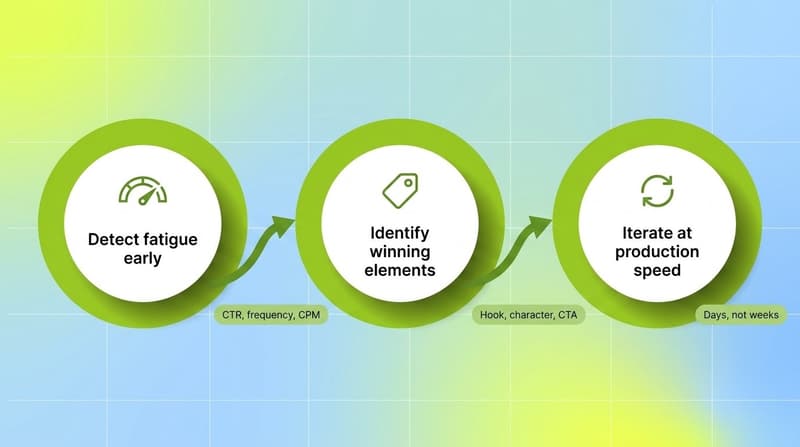 Three-step green process flow showing detect fatigue, identify winning elements, and iterate at production speed during a compressed event window