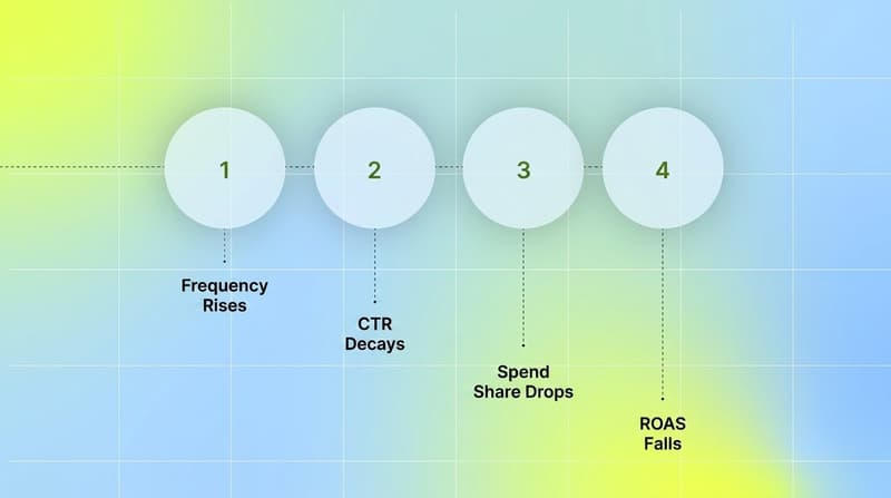Four-stage chain showing how ad fatigue moves from rising frequency through CTR decay and spend-share drop to falling ROAS