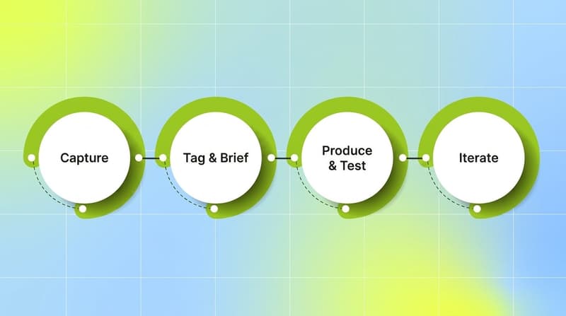 Four-step process flow showing the creative loop stages: Capture, Tag and Brief, Produce and Test, Iterate