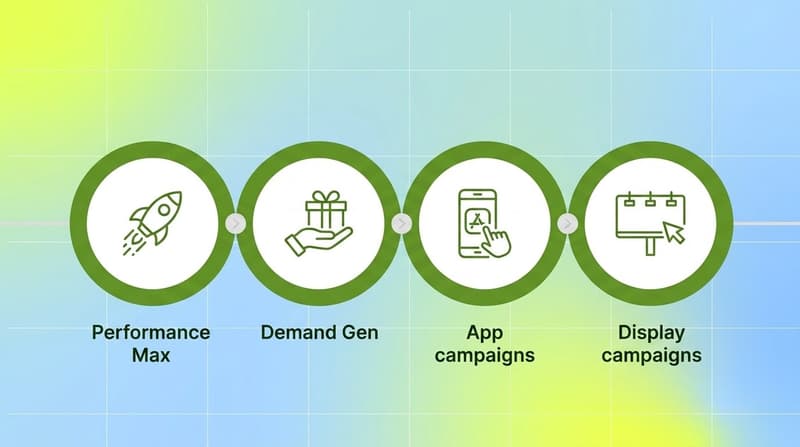 Horizontal process flow with four green rings showing asset generation expanding from Performance Max to Demand Gen, App, and Display campaigns