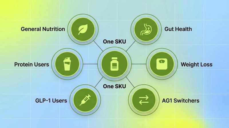 Six Grüns customer avatars shown as a connected cluster network diagram with one central SKU node