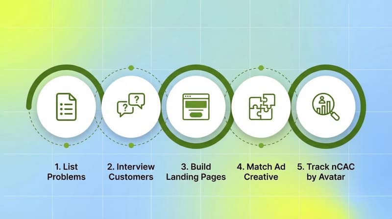 Five-step avatar funnel framework: List Problems, Interview Customers, Build Landing Pages, Match Ad Creative, Track nCAC by Avatar