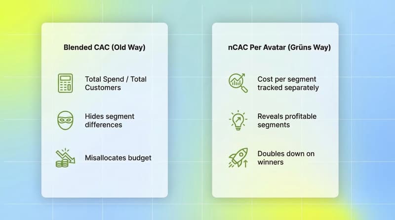 Comparison of Blended CAC versus nCAC per avatar showing how avatar tracking reveals profitable segments