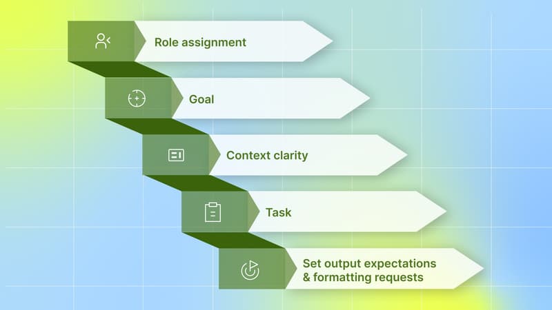 Here are simple steps to write better ChatGPT prompts for Facebook ads: