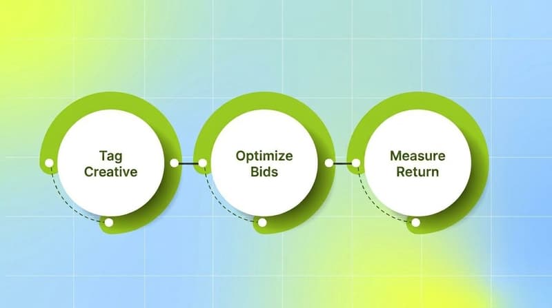 Three-step ROAS pilot process shown as connected rings: tag creative, optimize bids, measure return