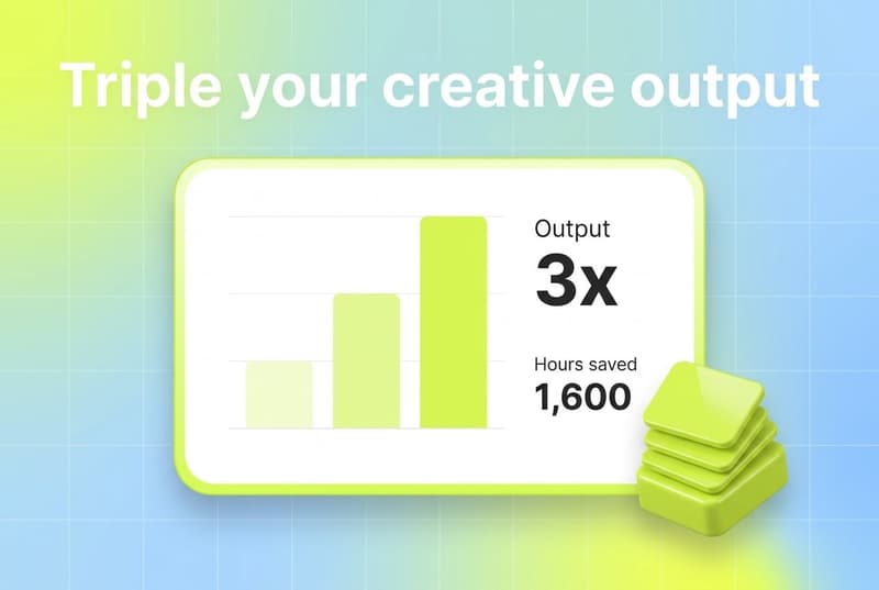 Flat Segwise dashboard card showing a rising bar chart with 3x output and 1,600 hours saved callouts and a lime stack of creative cards