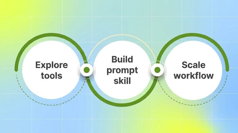 Three-ring green process flow showing a phased AI rollout: explore tools, build prompt skill, then scale into the workflow