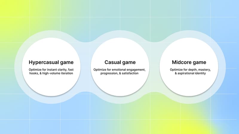 How Creative Strategy Changes by Game Category