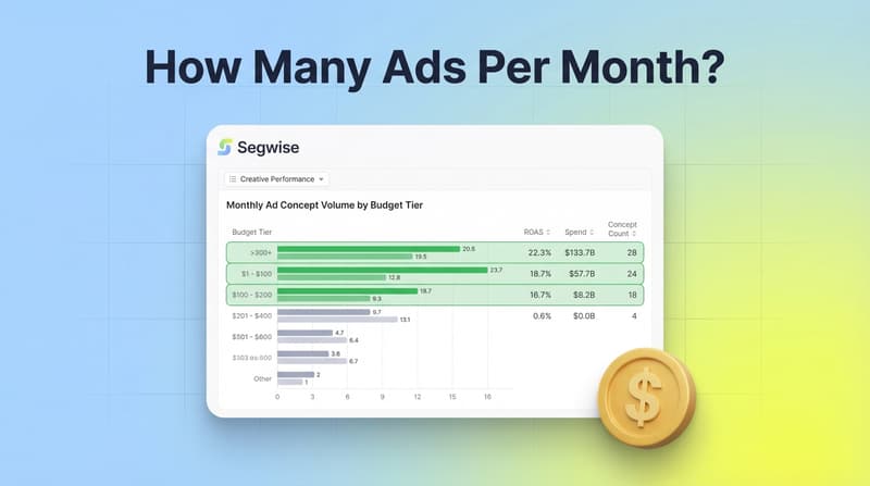 Segwise creative performance dashboard showing monthly ad concept volume by budget tier with dollar coin accent