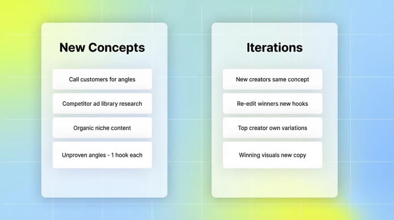 New concepts vs iterations comparison: two-column breakdown of research approach for new ads and variation strategies for proven winners