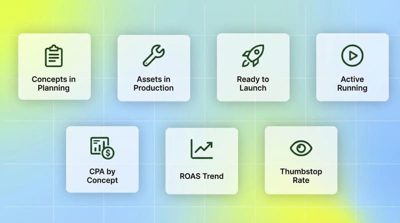 Creative production pipeline tracking grid: seven metrics including concepts in planning, assets in production, ready to launch, active running, CPA by concept, ROAS trend, and thumbstop rate