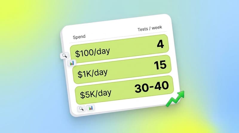 Segwise-style data card mapping Meta ad spend levels to fresh creative tests needed per week