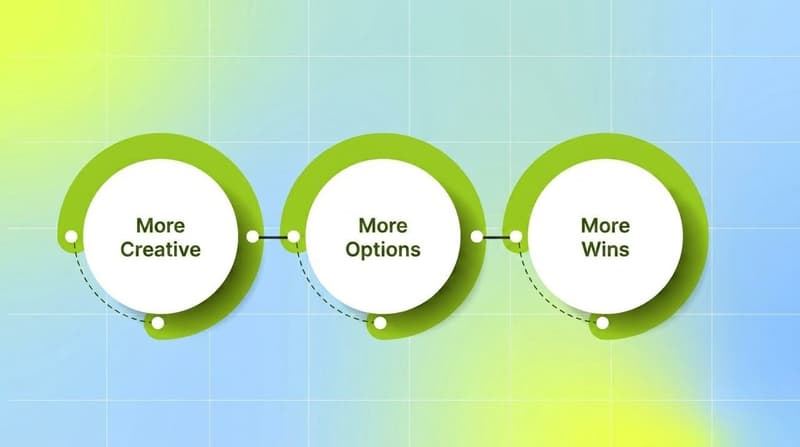 Three-step flow showing how more diverse creative gives Meta's Andromeda more options and more winners