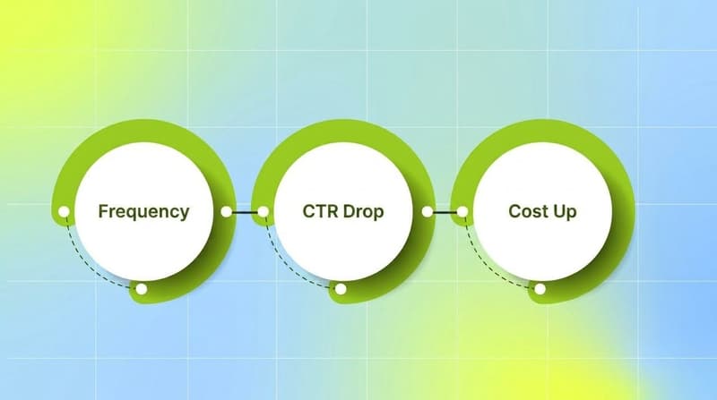 Three compound fatigue triggers shown as a process flow: frequency, CTR decay, cost rising