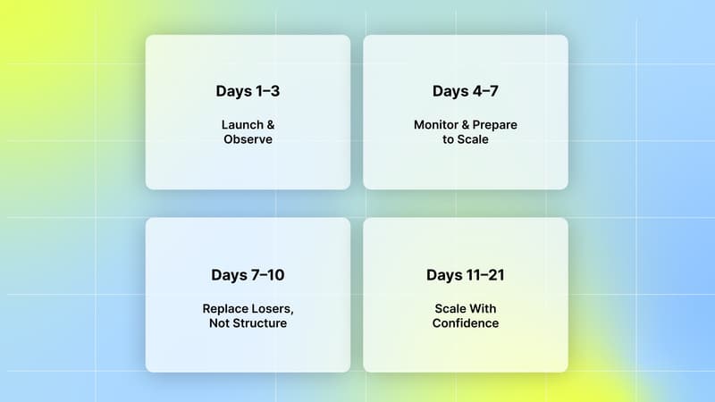 How the 21-Day Learning Test Works for Your First Meta Ads UA Campaign