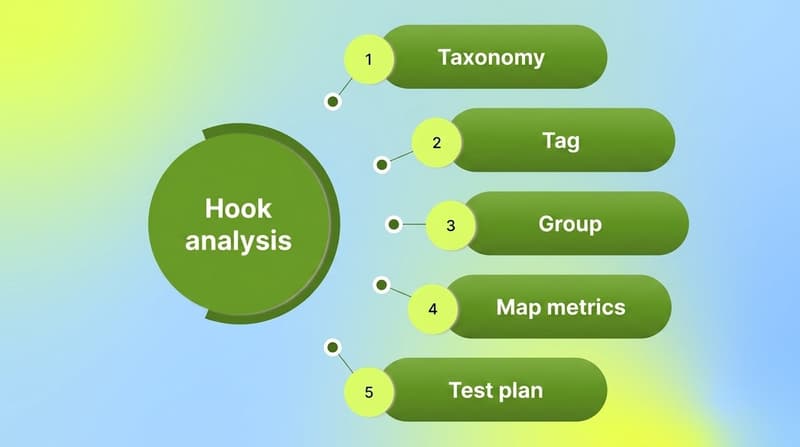Five-step hook analysis framework: taxonomy, tag, group, map metrics, test plan