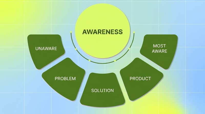 Five awareness levels for ad creative strategy shown as radial petals around a central hub