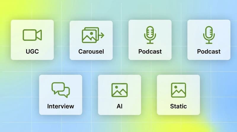 Five ad format types for angle testing shown as white cards with icons in a grid layout