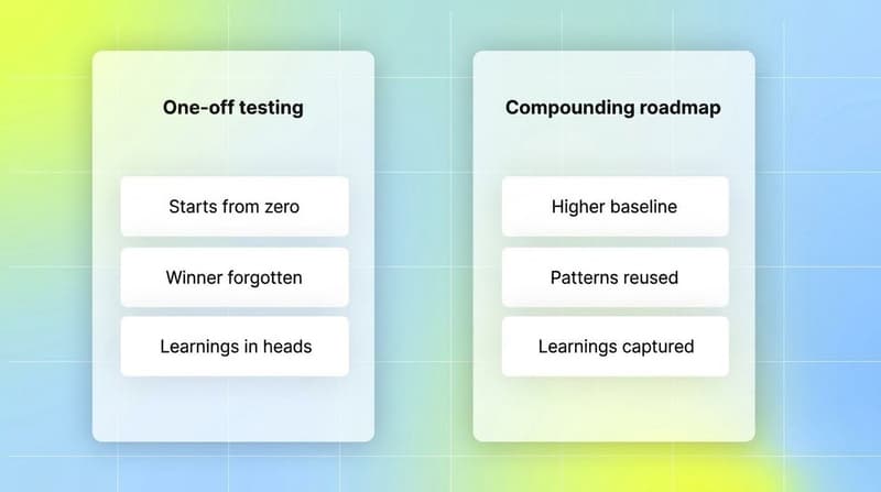 Comparison of one-off creative testing versus a compounding testing roadmap