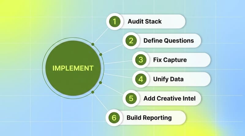 Seven numbered implementation steps radiating from a central green hub, showing audit, define questions, fix event capture, unify data, add creative intelligence, build reporting, and instrument for experimentation