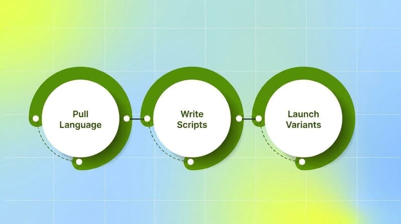 Three-step ring process flow from pulling customer language to writing scripts to launching ad variants