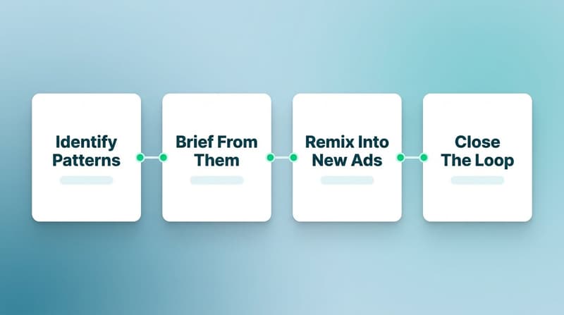 The four-step loop to generate ad creatives from winning patterns, from identifying patterns to closing the loop
