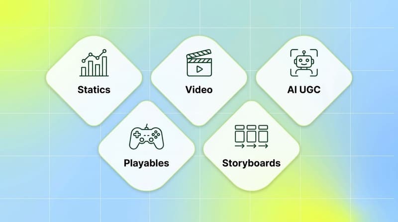 Five creative formats generated from one winning pattern: statics, video, AI UGC, playables, storyboards