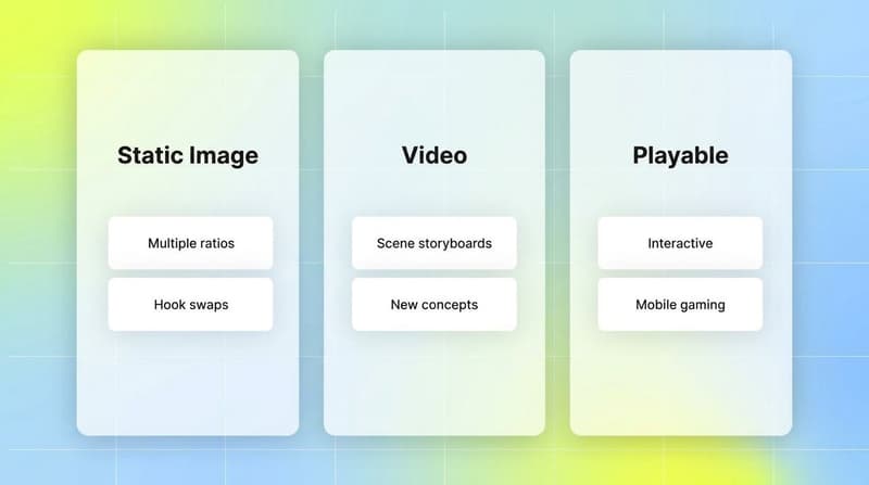 Generating creatives across formats: static image, video, and playable ads from one set of winning patterns