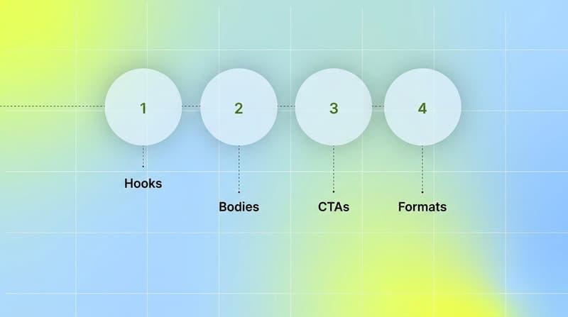 Four numbered circles labeled Hooks Bodies CTAs Formats showing the weekly testing cadence
