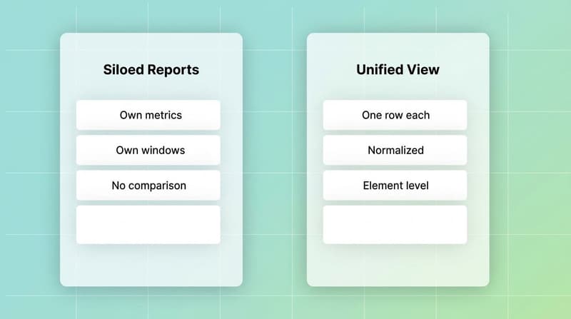 Three disconnected ad platform reports for Meta, TikTok and Google being unified into one creative view