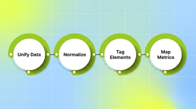The four-step process to measure ad creative performance: unify, normalize, tag, map