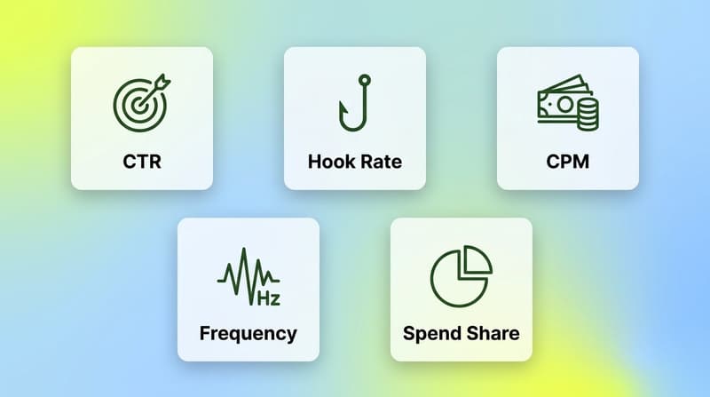 The three families of creative fatigue metrics: attention, cost and exposure signals