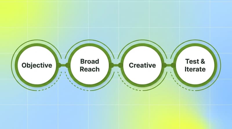 The Facebook ad campaign workflow in 2026: objective, broad reach, creative, test and iterate