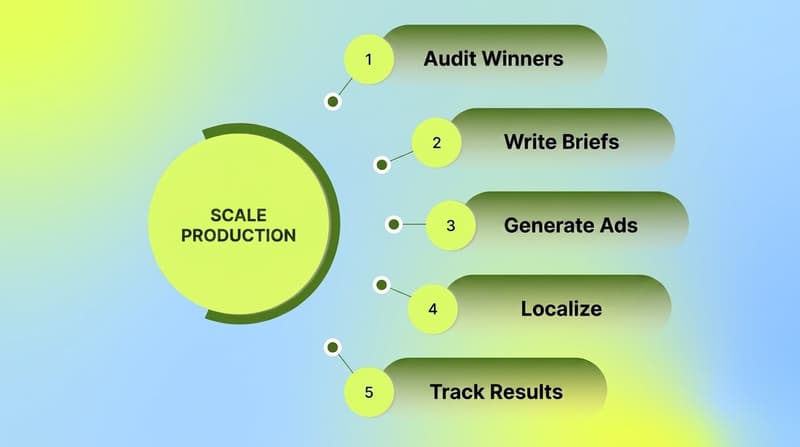 Five-step workflow to scale creative production: audit winners, brief, generate, localize, and track