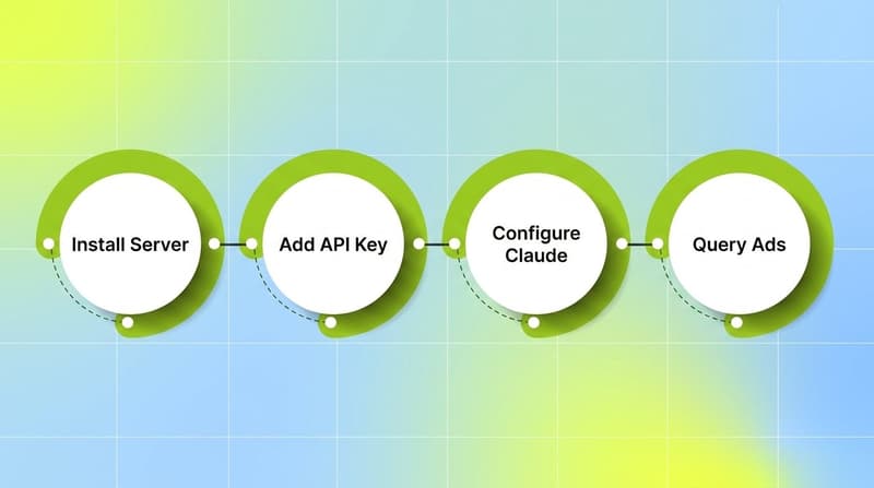 Four-step ring flow showing install server, add API key, configure Claude, and query ads