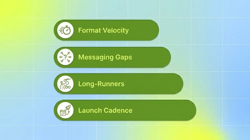 Four green pills listing the prompt categories format velocity, messaging gaps, long-runners, and launch cadence