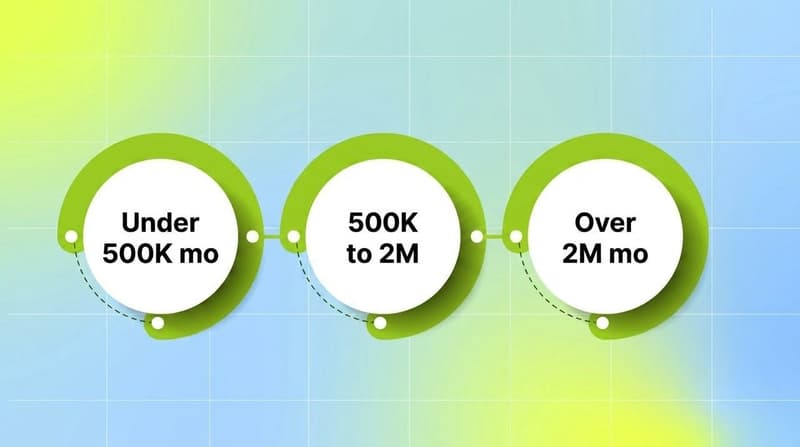 Three-ring process flow showing team sizing tiers by monthly UA spend