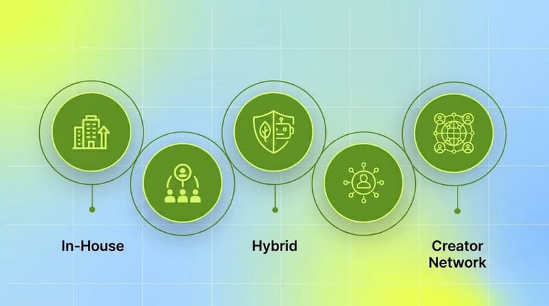 Cluster diagram with three green nodes showing in-house, hybrid, and creator network layers