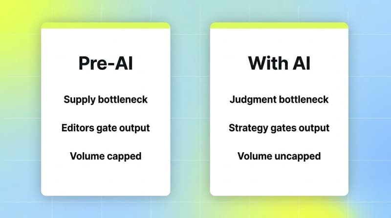 Side-by-side comparison cards showing pre-AI supply bottleneck and post-AI judgment bottleneck