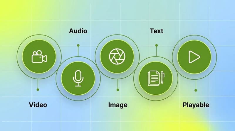 Cluster diagram of the four creative layers AI tags: video, audio, image, text, and playable ads