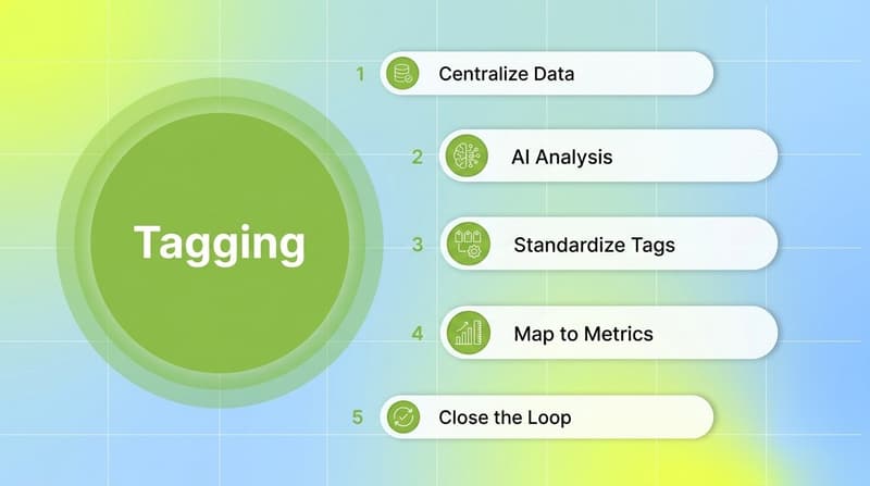 Five-step automatic creative tagging workflow from centralizing data to closing the loop