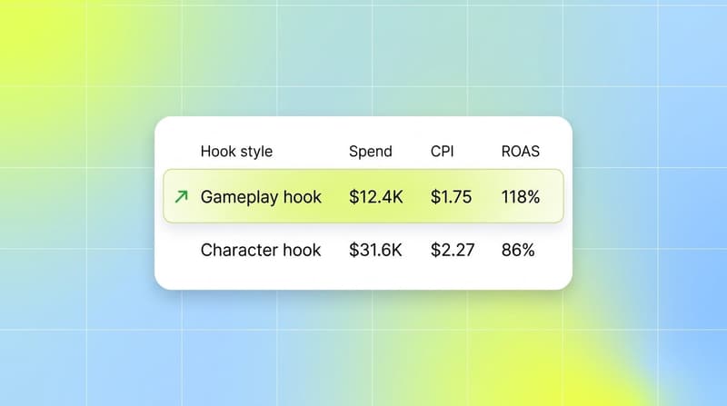 Element-level comparison showing the gameplay hook winning on cost per install and ROAS once spend is controlled, versus the whole-ad view that favoured the character hook