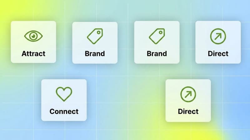 Four ABCD scoring pillars as cards: Attract, Brand, Connect, and Direct