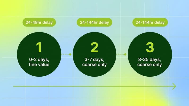 SKAN 4 three-postback timeline showing measurement windows and delays from 0 to 35 days