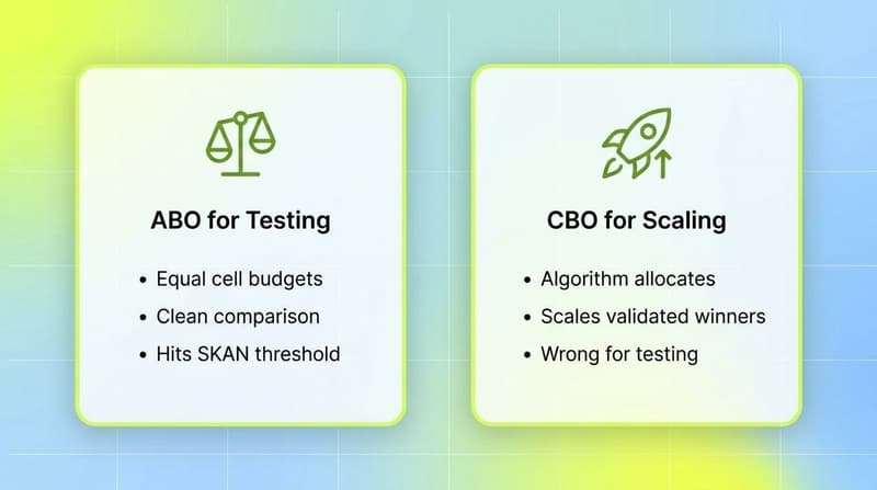 Two white cards comparing ABO for creative testing against CBO for scaling on iOS