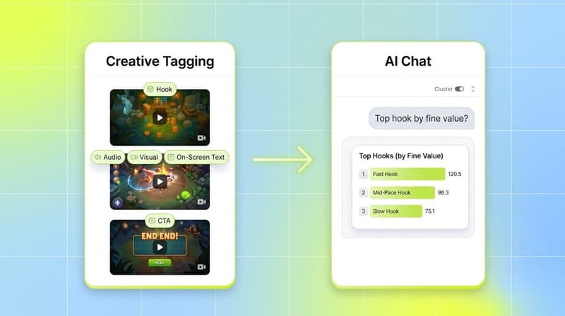 Segwise UI collage showing creative tagging cards and AI chat answering tag-level performance questions for iOS