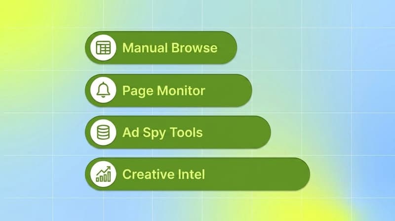 Four tracking approaches shown as green pills: manual browsing, page monitoring, ad spy tools, and creative intelligence platforms